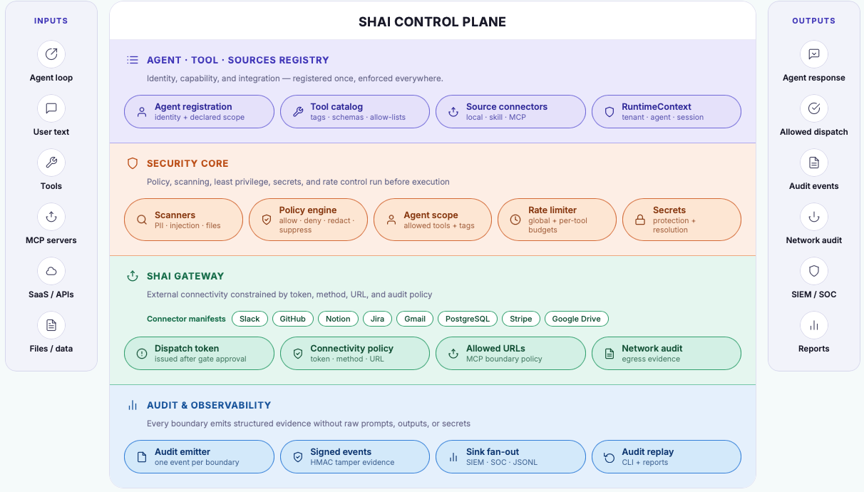 SHAI harness diagram